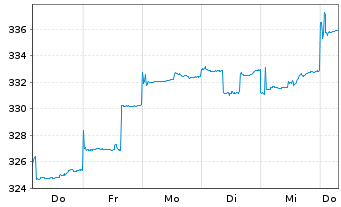 Chart AGIF-Allianz Enh.All China Equ Inh Ant A (EUR) oN - 1 Woche