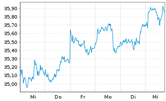 Chart AGIF-All.Total Rtn Asian Equ. Inh. A AT (USD) o.N. - 1 Woche