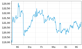 Chart AGIF-All.China Equity Inhaber Anteile A (EUR) oN - 1 Week