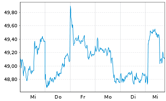 Chart AGIF-All.China Equity - 1 semaine