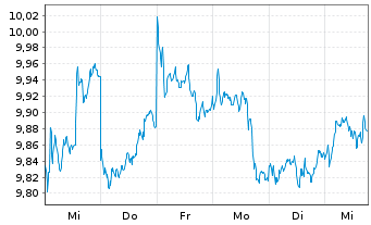 Chart AGIF-All.China Equity Inh.-Anteile AT (USD) o.N. - 1 semaine