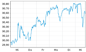 Chart Nordea 1-Climate a.Envir.Eq.FD - 1 Woche