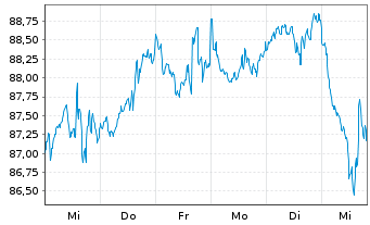 Chart DekaLux-GlobalResources Inhaber-Anteile TF o.N. - 1 Woche