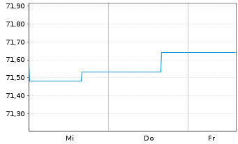 Chart Deka-EM Bond Inhaber-Anteile CF o.N. - 1 Week