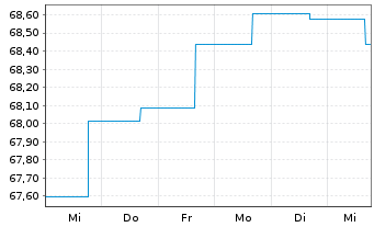 Chart Deka-EM Bond Inhaber-Anteile TF o.N. - 1 semaine