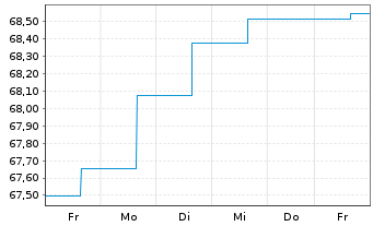 Chart Deka-EM Bond Inhaber-Anteile TF o.N. - 1 Woche