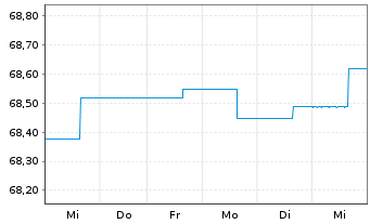 Chart Deka-EM Bond Inhaber-Anteile TF o.N. - 1 semaine