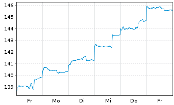 Chart DekaLuxTeam - Emerging Markets Inh.Anteile o.N. - 1 Week