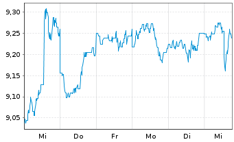 Chart Fr.Temp.Inv.Fds-Franklin MENA - 1 semaine