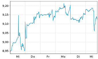 Chart Fr.Temp.Inv.Fds-Frank. MENA  N.-A. A Acc. EUR o.N. - 1 semaine