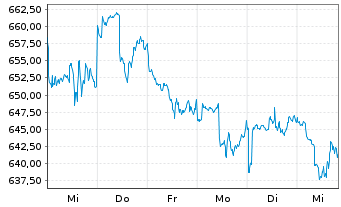 Chart BAKERSTEEL Gl.F.-Precious Met. Inh.Ant. A2 EUR oN - 1 Woche