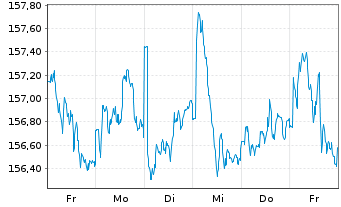 Chart BV Global Balance Fonds Inhaber-Anteile o.N. - 1 semaine