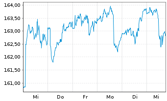 Chart BV Global Balance Fonds Inhaber-Anteile o.N. - 1 Woche