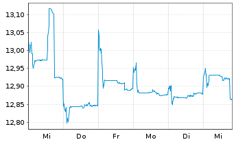 Chart BGF - China Fund Actions Nom. A2 EUR-Hedg. o.N. - 1 semaine