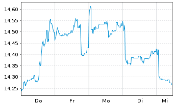 Chart BGF - China Fund AN  A2 USD oN - 1 Week
