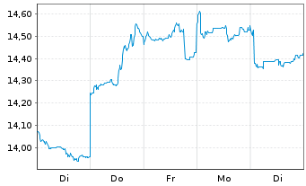 Chart BGF - China Fund AN  A2 USD oN - 1 Woche