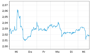 Chart BGF - China Fund Actions Nominatives A2 HKD oN - 1 semaine