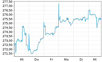 Chart ARERO - Der Weltfonds Inhaber-Anteile o.N. - 1 semaine