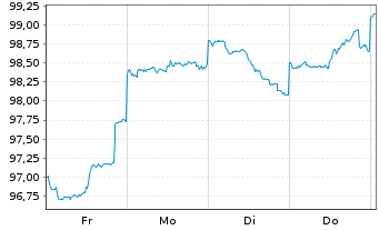 Chart DWS Inv.- ESG EM Top Dividend Inh.-Anteile LD o.N. - 1 Week