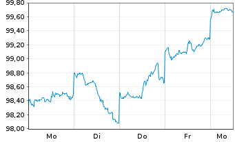 Chart DWS Inv.- ESG EM Top Dividend Inh.-Anteile LD o.N. - 1 Week