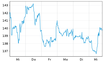 Chart DWS Inv.-Gold+Prec.Metals Equ. Inh.Anteile LD o.N. - 1 Week