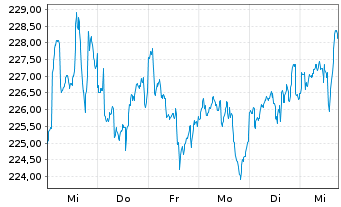 Chart Pictet - Nutrition Namens-Anteile P EUR o.N. - 1 semaine