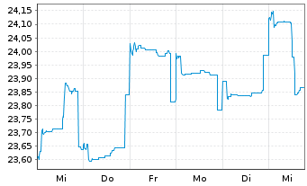 Chart Fidelity Fds-Pacific Fund Reg. Shs A Acc. EUR o.N. - 1 semaine