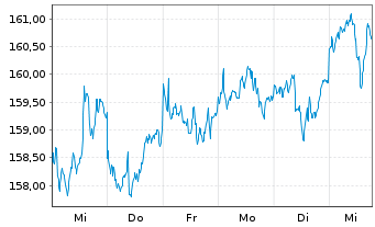 Chart DJE-Asien Inhaber-Anteile PA (EUR) o.N. - 1 semaine