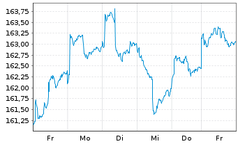 Chart DJE-Asien Inhaber-Anteile PA (EUR) o.N. - 1 Woche