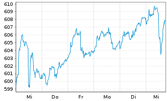 Chart SQUAD - Value Actions au Porteur B o.N. - 1 Week