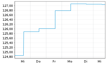 Chart abrdn SICAV I-Select EM Bond Act. A Acc Hedged EUR - 1 semaine