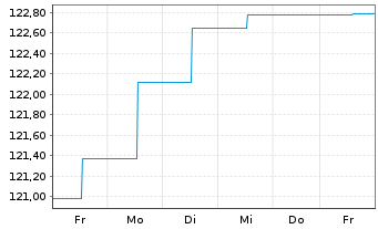 Chart abrdn SICAV I-Select EM Bond Act. A Acc Hedged EUR - 1 Week