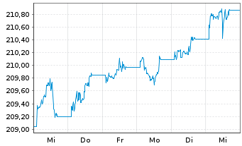 Chart Xtrackers II Global Gov.Bond - 1 Woche