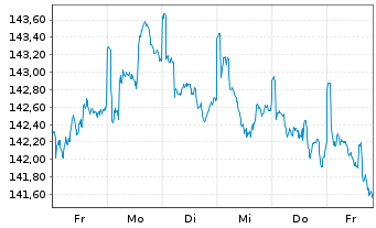 Chart Stuttgarter-Aktien-Fonds Inhaber-Anteile o.N. - 1 Week