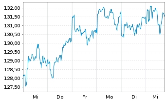 Chart Stuttgarter-Aktien-Fonds Inhaber-Anteile o.N. - 1 semaine