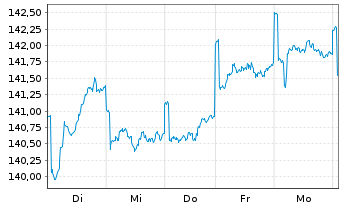 Chart Stuttgarter-Aktien-Fonds Inhaber-Anteile o.N. - 1 semaine