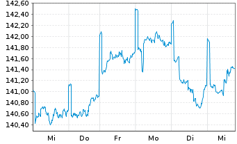 Chart Stuttgarter-Aktien-Fonds Inhaber-Anteile o.N. - 1 Woche