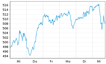 Chart Vontobel Fd-Clean Env.Change Act Nom B EUR o.N. - 1 Woche