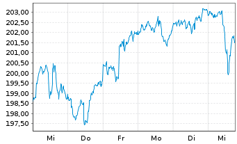 Chart Vontobel Fd-Future Resources - 1 Week