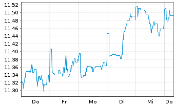 Chart BGF - Nutrition Fund Actions Nominatives A2 USD oN - 1 semaine