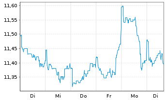 Chart BGF - Nutrition Fund Actions Nominatives A2 USD oN - 1 semaine