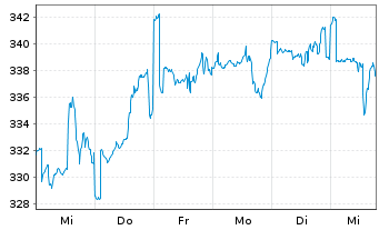 Chart Pictet-Glob.Megatrend Select. Nam-Ant. P EUR o.N. - 1 semaine