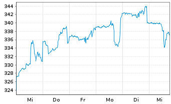 Chart Pictet-Glob.Megatrend Select. Nam.Ant. P dy EUR oN - 1 Woche