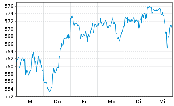 Chart Robeco Sust.Global Stars Equ.Act.Nom.Cl.D EUR o.N. - 1 semaine