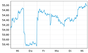 Chart Fr.Temp.Inv.Fds-T.Asian Sm.Cos  A (acc.) USD o.N. - 1 semaine