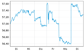 Chart Fr.Temp.Inv.Fds-T.Asian Sm.Cos Ant.A(Ydis.)USD - 1 Week