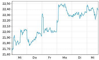 Chart Fr.Temp.Inv.Fds-T.Fron.Mkts Fd NA (acc.) USD o.N. - 1 semaine