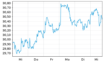 Chart Fr.Temp.Inv.Fds-T.Fron.Mkts Fd - 1 Woche