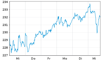 Chart Mainfirst - Germany Fund Inhaber-Anteile A o.N. - 1 semaine