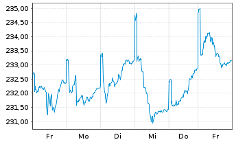 Chart Mainfirst - Germany Fund Inhaber-Anteile A o.N. - 1 Woche